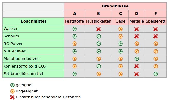 Brandklassen Übersicht