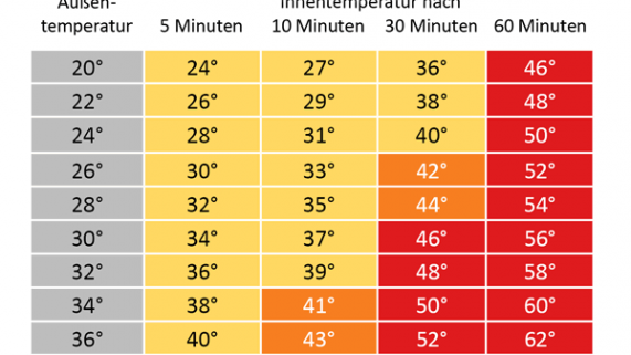 Hitzeentwicklung im geschlossenen PKW nach A. Grundstein